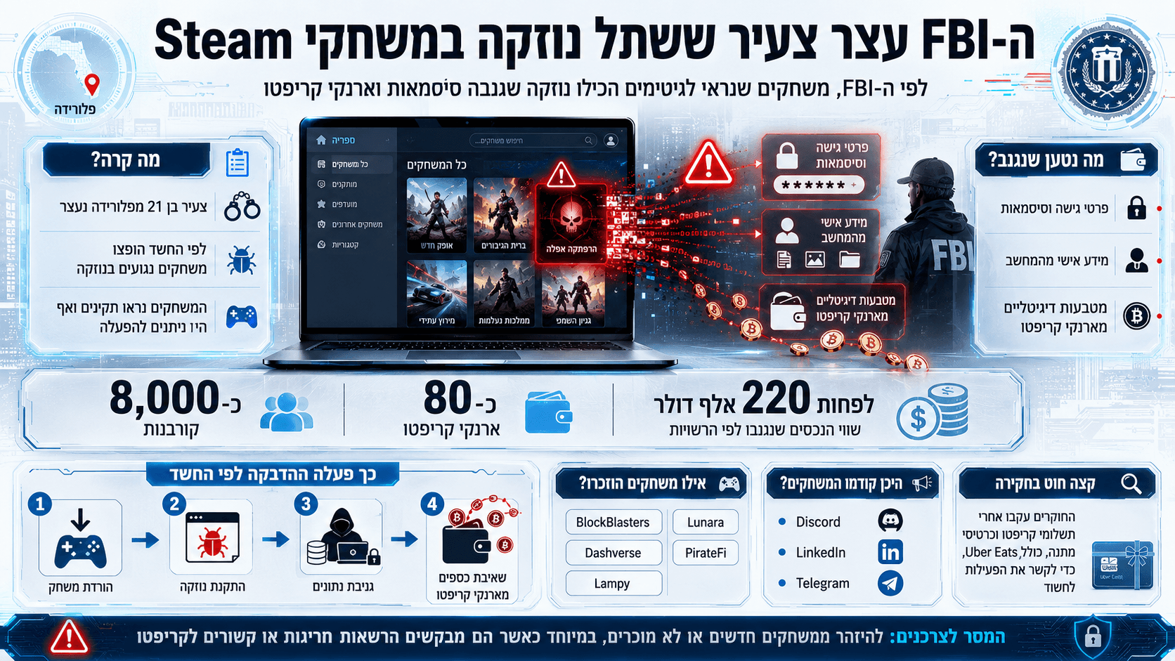 המחשה חדשותית של חקירת FBI נגד הפצת משחקי Steam נגועים בנוזקה, עם גניבת סיסמאות ופריצה לארנקי קריפטו.