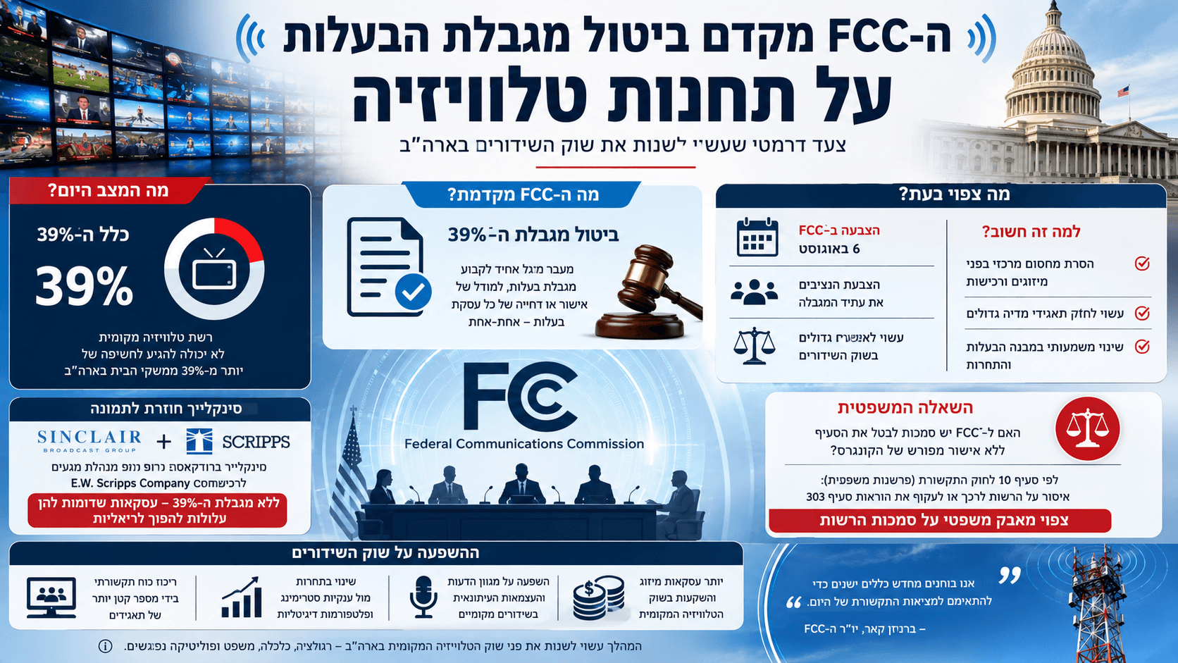 המחשה של הצעת ה-FCC לבטל את מגבלת הבעלות של 39% על תחנות טלוויזיה בארה״ב ולאפשר בחינה פרטנית של עסקאות.