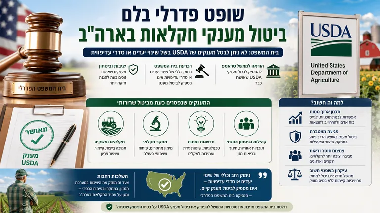 שופט פדרלי בלם ביטול מענקי חקלאות בארה"ב