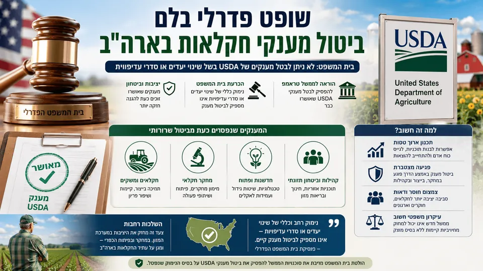 שופט פדרלי בלם ביטול מענקי חקלאות בארה"ב