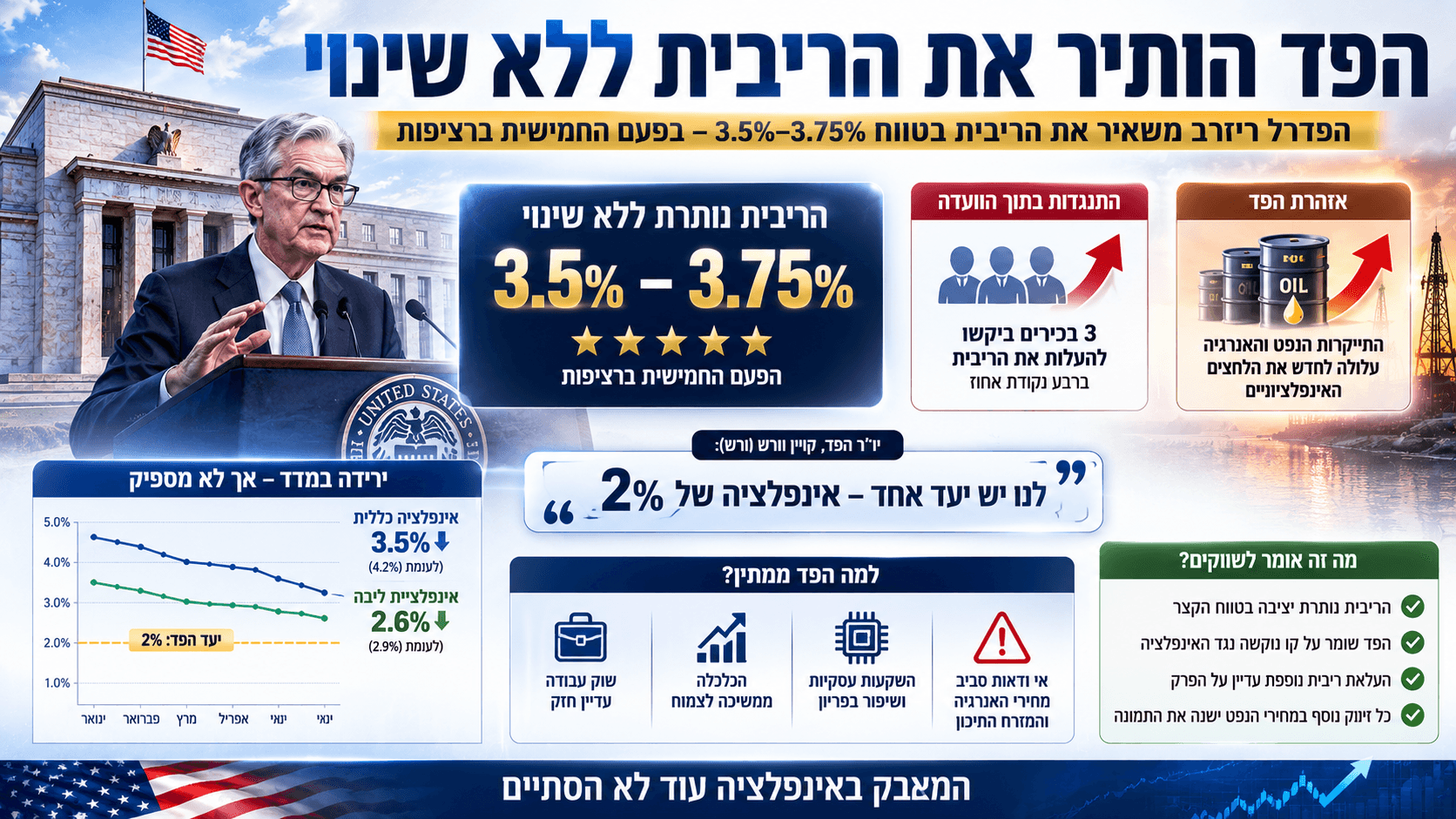 אינפוגרפיקה חדשותית המציגה את החלטת הפדרל ריזרב להשאיר את הריבית בארה״ב בטווח של 3.5%–3.75%, לצד בניין הפד, נתוני אינפלציה, מחירי נפט ואנרגיה וההתנגדות של שלושה מחברי הוועדה.