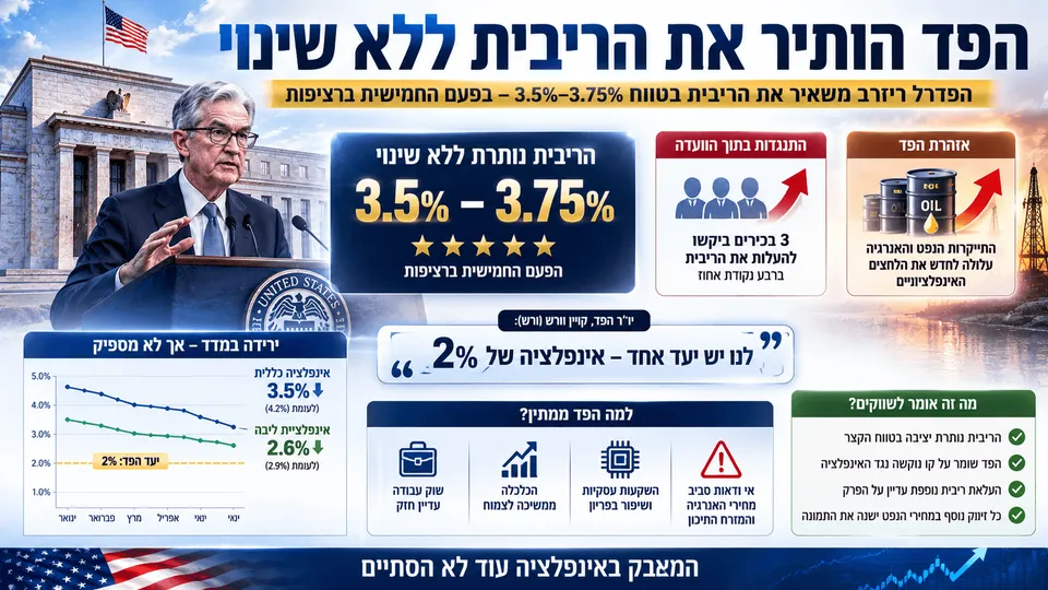 הפד הותיר את הריבית ללא שינוי
