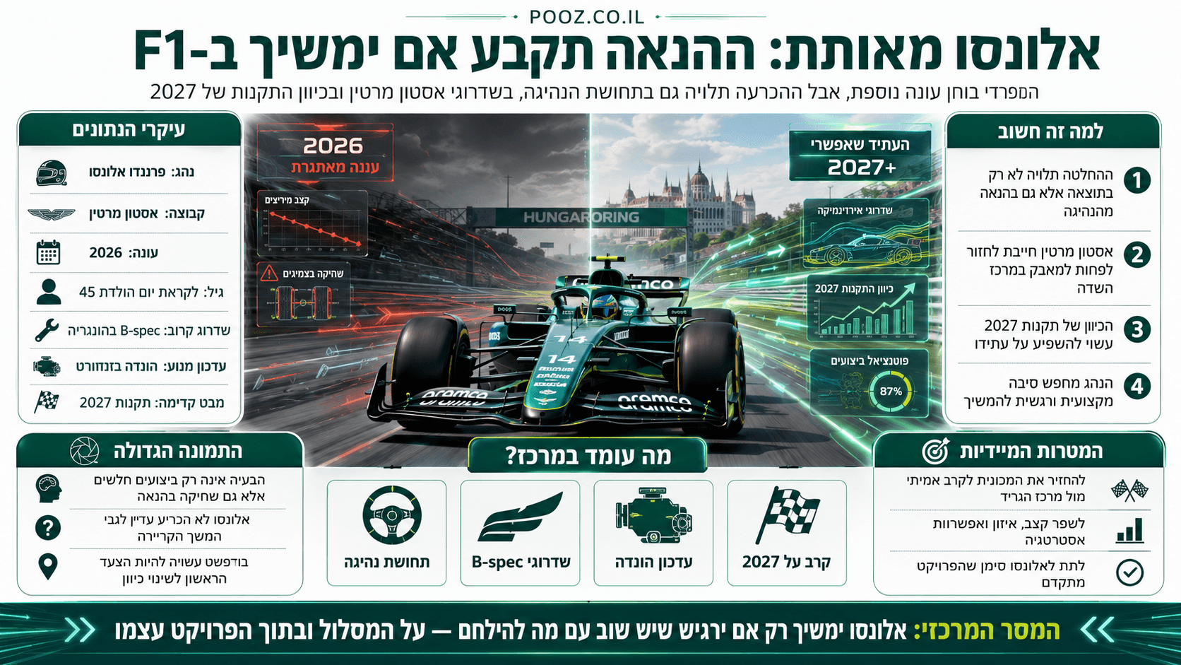 פרננדו אלונסו במכונית אסטון מרטין לצד המחשה של עונת 2026, שדרוגי B-spec וההתלבטות לגבי המשך דרכו בפורמולה 1.