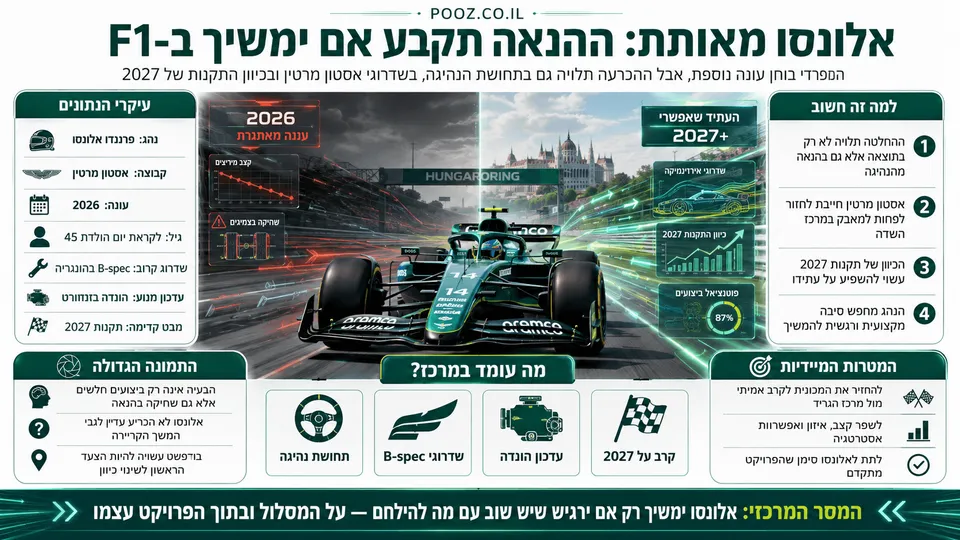 פרננדו אלונסו במכונית אסטון מרטין לצד המחשה של עונת 2026, שדרוגי B-spec וההתלבטות לגבי המשך דרכו בפורמולה 1.