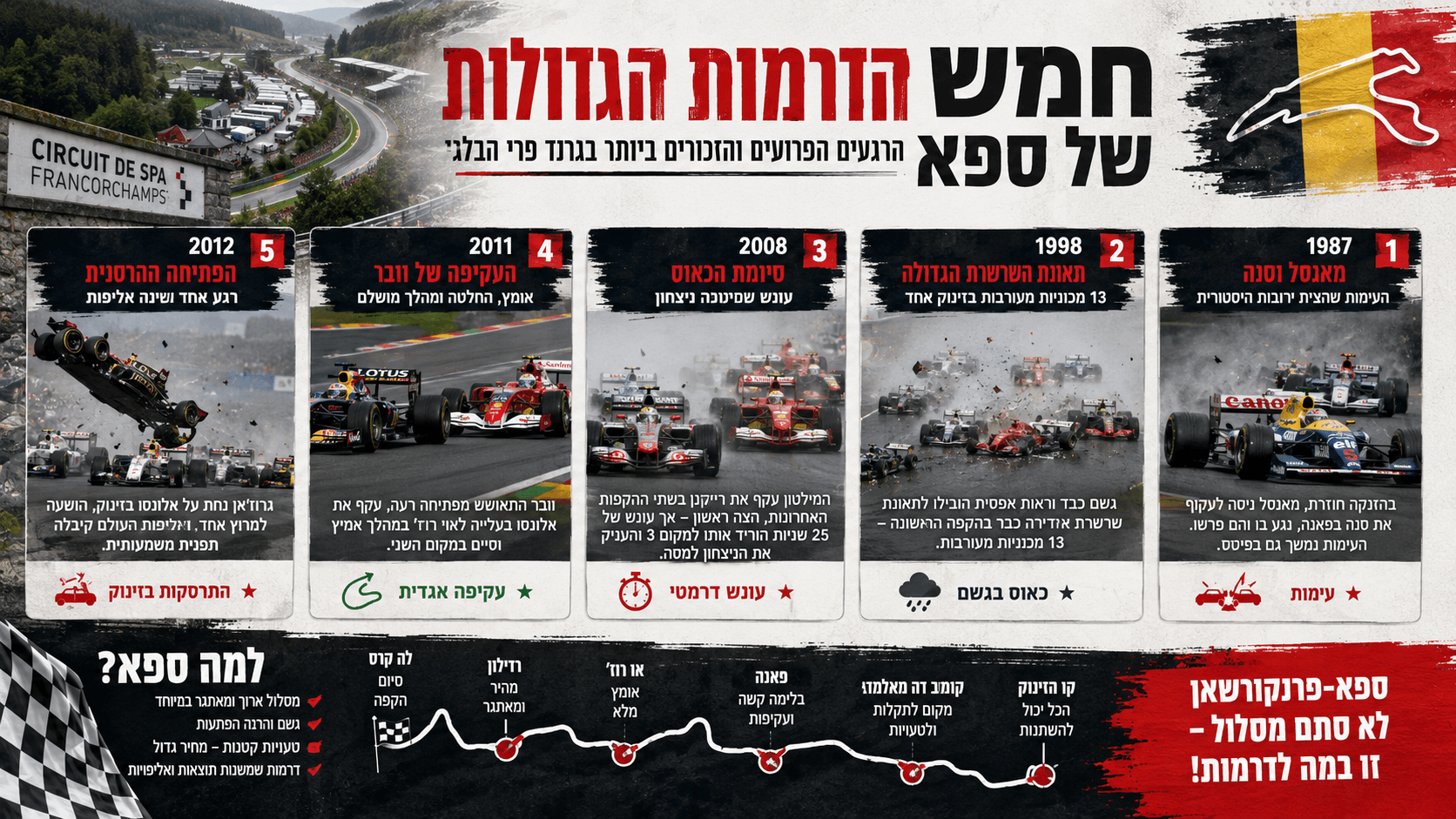ציר זמן של חמישה רגעים דרמטיים במרוצי פורמולה 1 בספא־פרנקורשאן, כולל תאונות, כאוס בגשם ועקיפות זכורות.