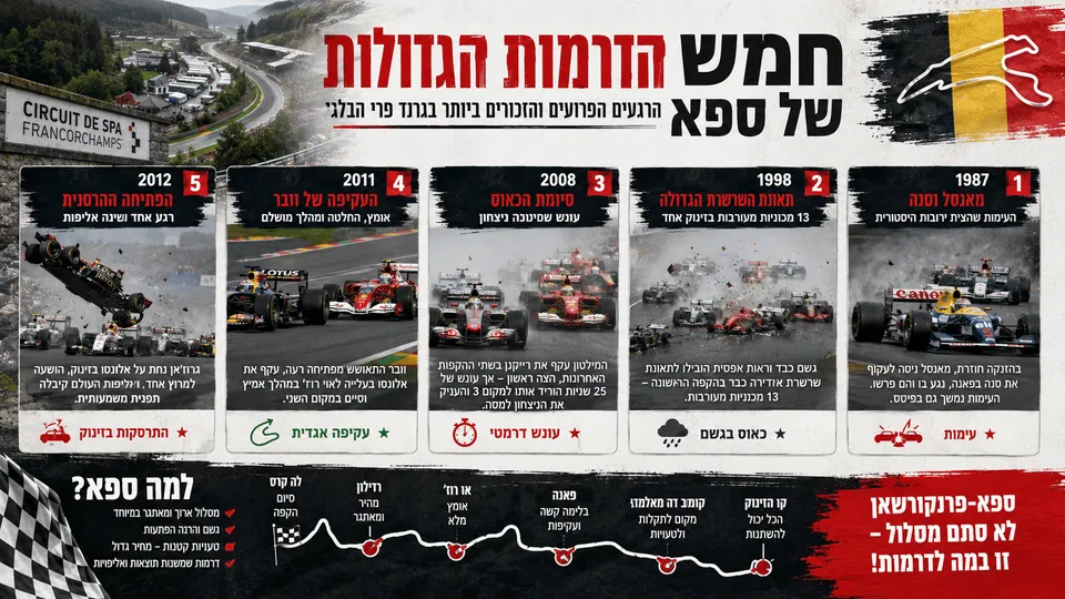 ציר זמן של חמישה רגעים דרמטיים במרוצי פורמולה 1 בספא־פרנקורשאן, כולל תאונות, כאוס בגשם ועקיפות זכורות.