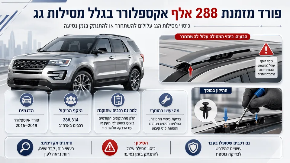 פורד מזמנת 288 אלף אקספלורר בגלל מסילות גג