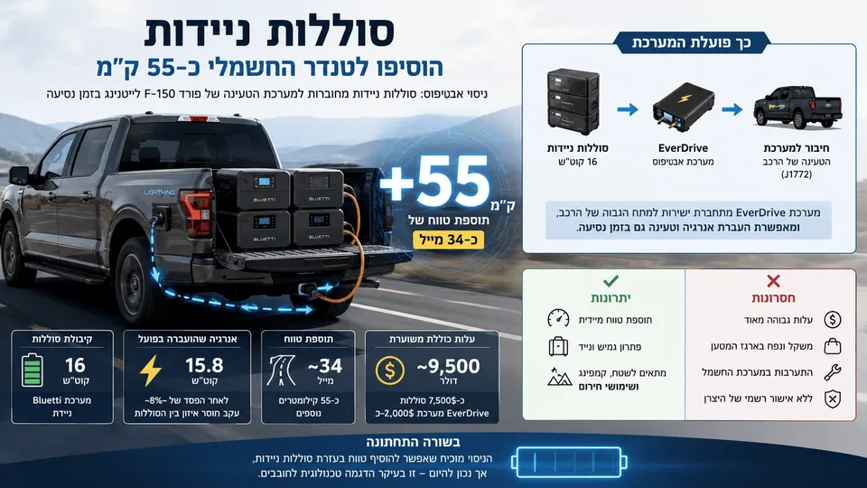 פורד F-150 לייטנינג עם סוללות ניידות בארגז המטען, שהוסיפו בניסוי כ־55 ק״מ לטווח הנסיעה.