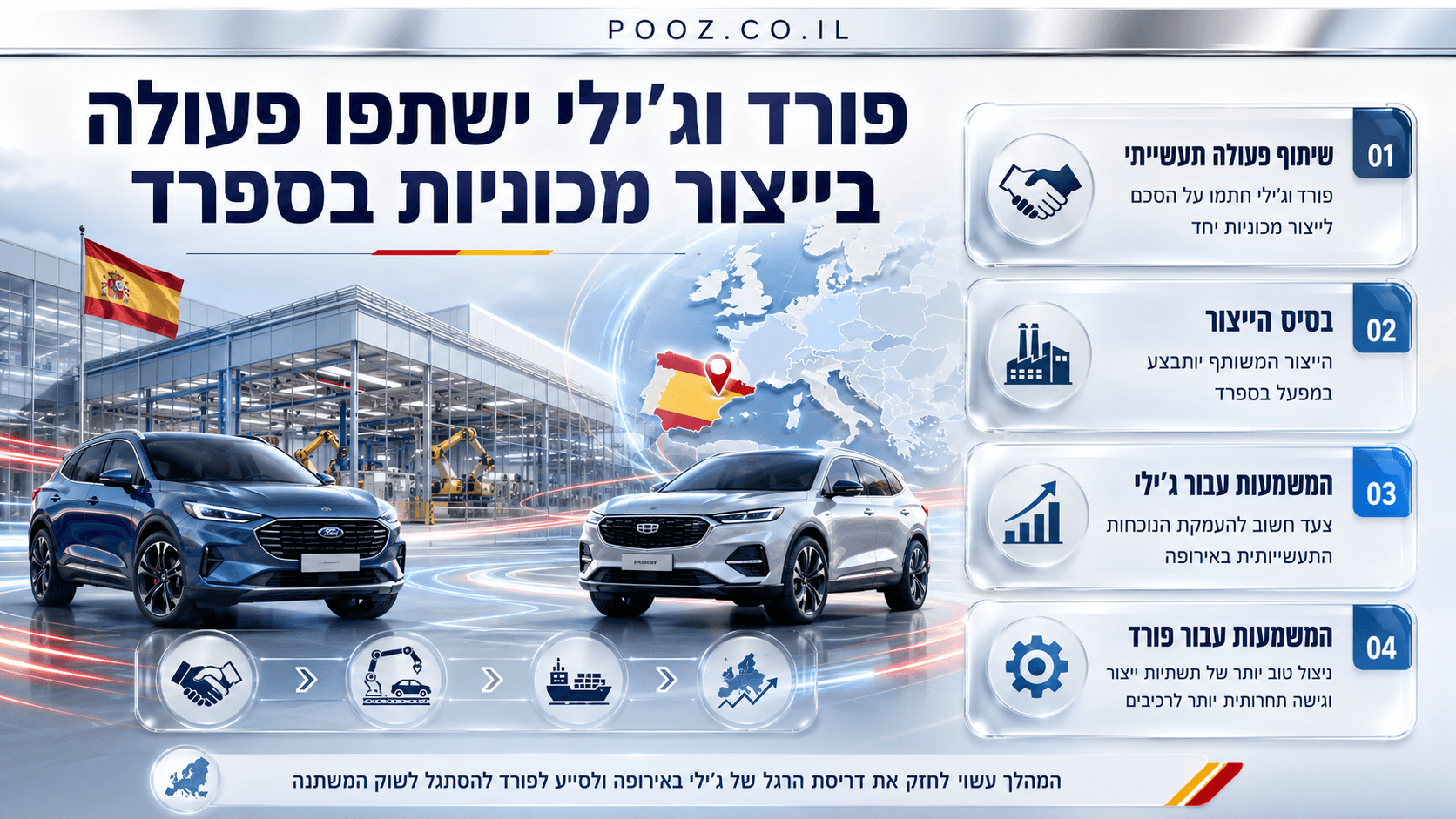 פורד וג'ילי מוצגות לצד מפעל רכב מודרני בספרד, על רקע מפת אירופה שבה ספרד מודגשת, עם סמלים לשיתוף פעולה תעשייתי, ייצור מקומי והתרחבות בשוק האירופי.