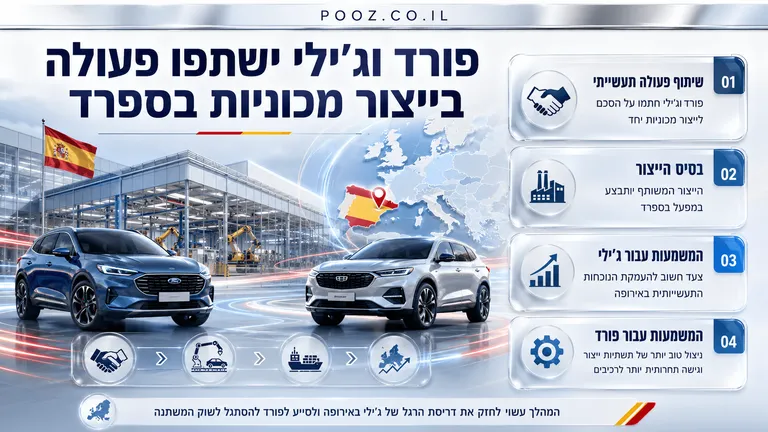 תמונה עבור הכתבה: פורד וג'ילי ישתפו פעולה בייצור מכוניות בספרד
