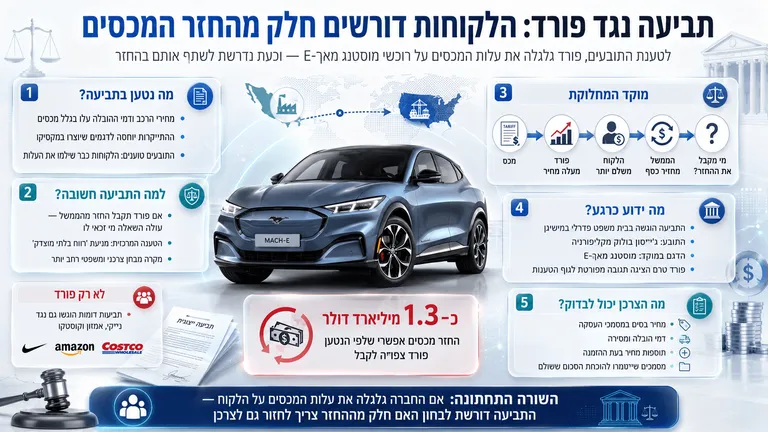 תמונה עבור הכתבה: תביעה נגד פורד: הלקוחות דורשים חלק מהחזר המכסים