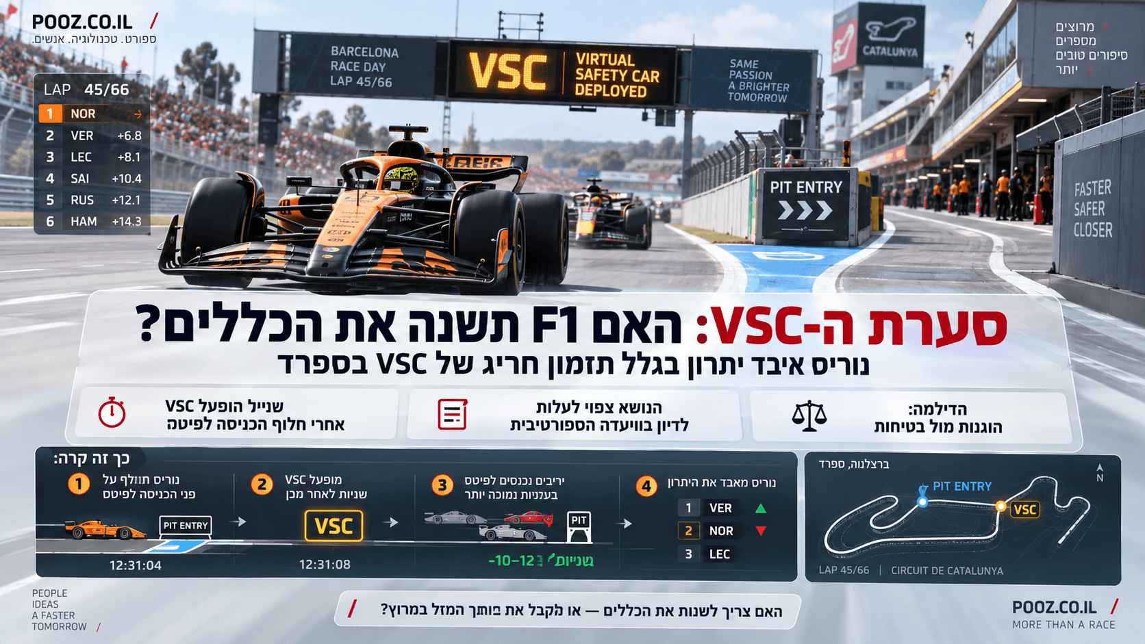 סערת ה-VSC בפורמולה 1, עם מכונית מרוץ, סימון Virtual Safety Car, והמחשה של השפעת התזמון על לנדו נוריס בגרנד פרי ספרד.