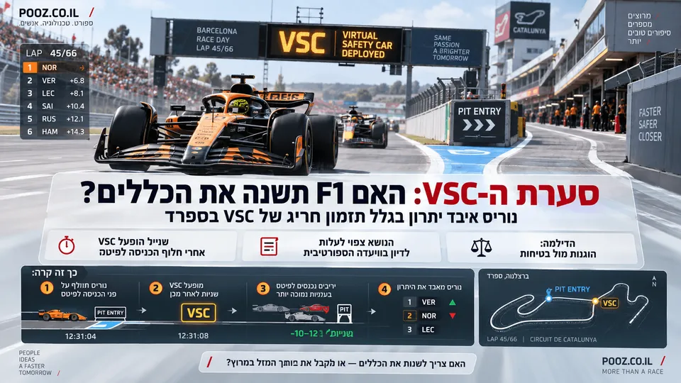 סערת ה-VSC בפורמולה 1, עם מכונית מרוץ, סימון Virtual Safety Car, והמחשה של השפעת התזמון על לנדו נוריס בגרנד פרי ספרד.