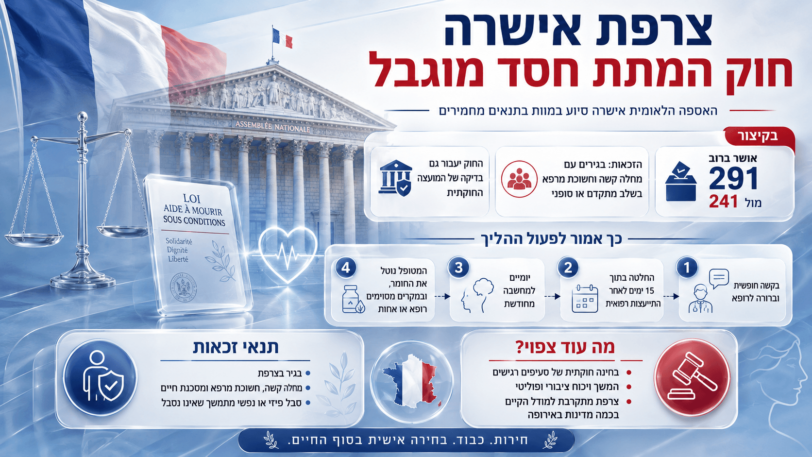 בניין האספה הלאומית בצרפת לצד מאזני צדק ונתוני ההצבעה על חוק סיוע במוות בתנאים מחמירים.