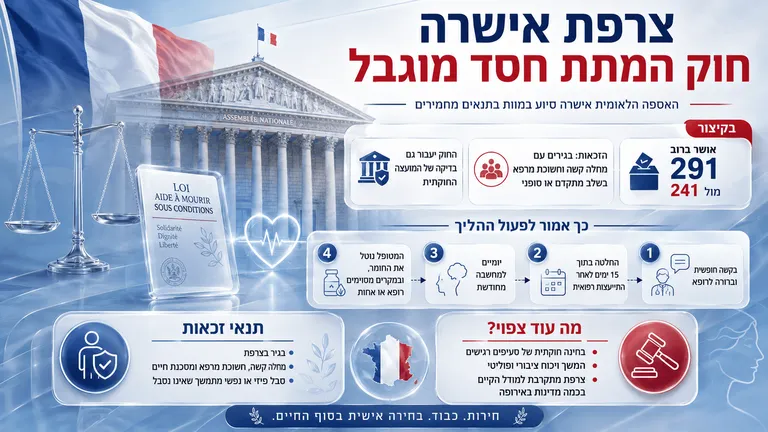 הפרלמנט בצרפת אישר חוק המתת חסד מוגבל