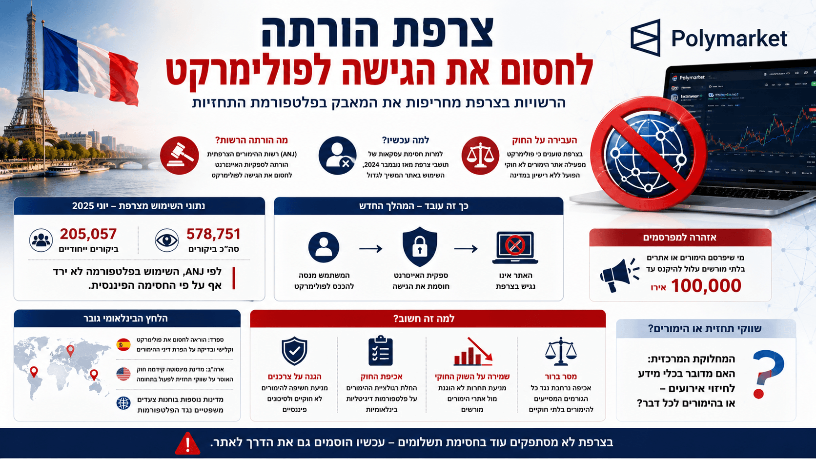 סמל חסימת אינטרנט לצד אתר Polymarket, מגדל אייפל ונתוני השימוש בצרפת במסגרת אכיפת רשות ההימורים.