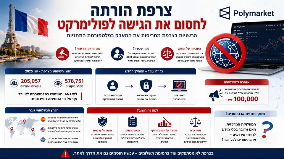 סמל חסימת אינטרנט לצד אתר Polymarket, מגדל אייפל ונתוני השימוש בצרפת במסגרת אכיפת רשות ההימורים.