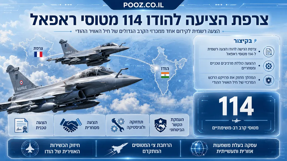 צעת צרפת להודו לרכישת 114 מטוסי קרב מדגם Rafale. במרכז נראים מטוסי ראפאל בטיסה, לצד אלמנטים גרפיים של צרפת והודו, כותרת על העסקה הביטחונית ונתון בולט על היקף הרכש.