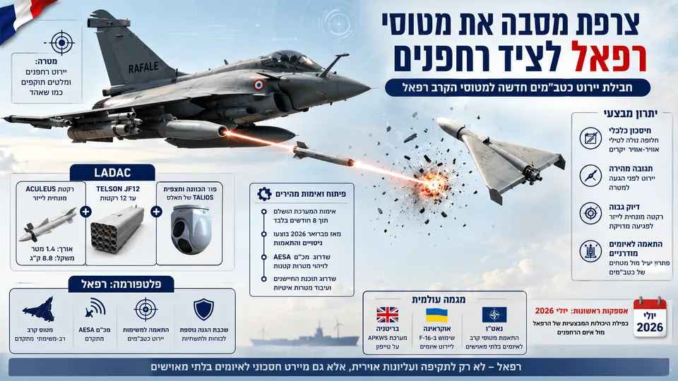 מטוס קרב רפאל צרפתי מיירט כטב״ם באמצעות רקטות מונחות לייזר, לצד המחשת מערכת LADAC ופוד ההכוונה TALIOS.