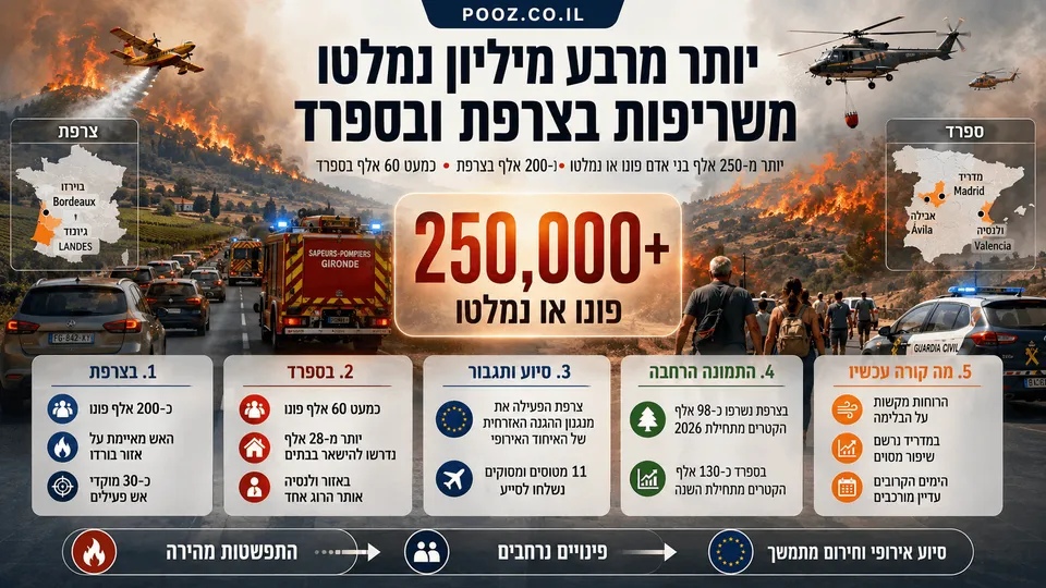 שריפות ענק משתוללות בצרפת ובספרד עם מטוסי כיבוי, מסוקים, רכבי חירום ותושבים המתפנים מהאזור, לצד מפות של בורדו, לנדס, מדריד, אווילה ולנסיה ונתוני פינוי של יותר מ-250 אלף בני אדם.