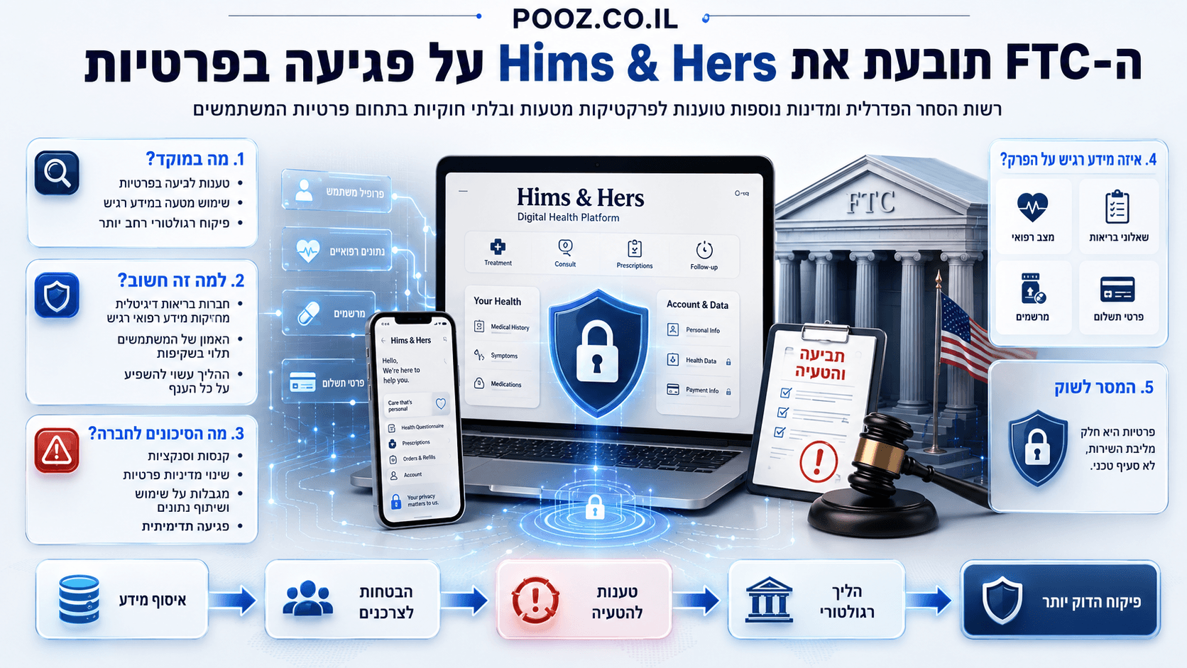 אינפוגרפיקה חדשותית המציגה את ההליך של ה-FTC נגד Hims & Hers, עם פלטפורמת בריאות דיגיטלית במחשב ובטלפון, סמל הגנת מידע, בניין הרשות ופטיש משפטי, לצד המחשה של מידע רפואי רגיש, טענות להטעיה והגברת הפיקוח הרגולטורי.