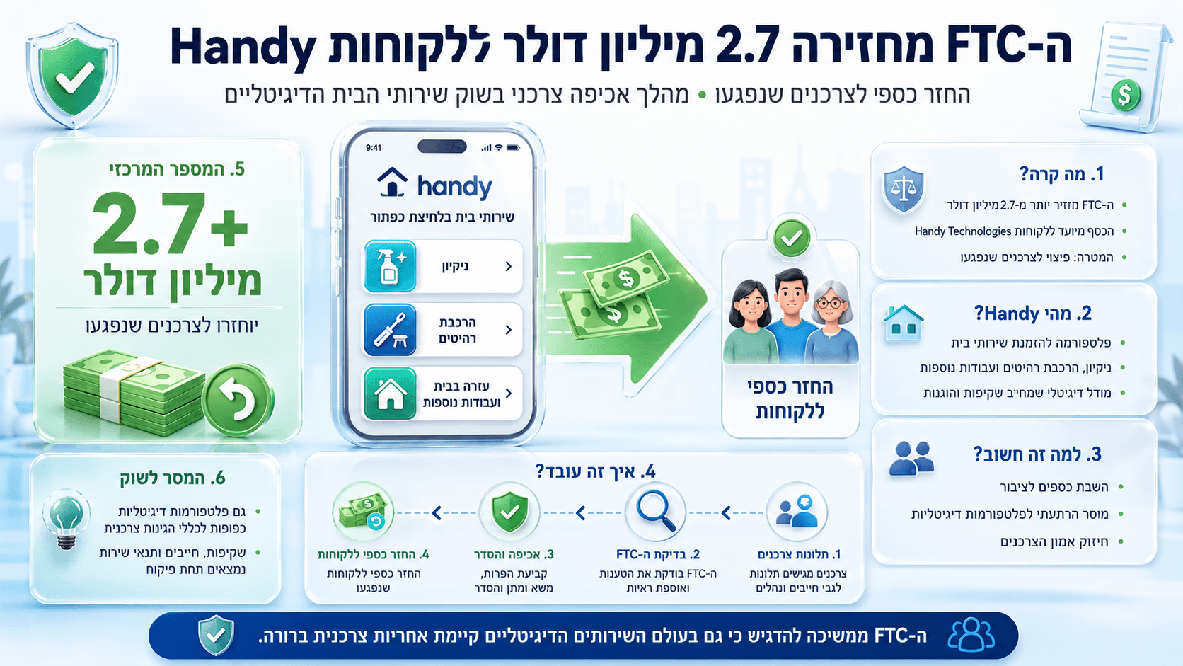 אפליקציית Handy לצד המחשת החזר כספי לצרכנים במסגרת מהלך אכיפה של ה-FTC.