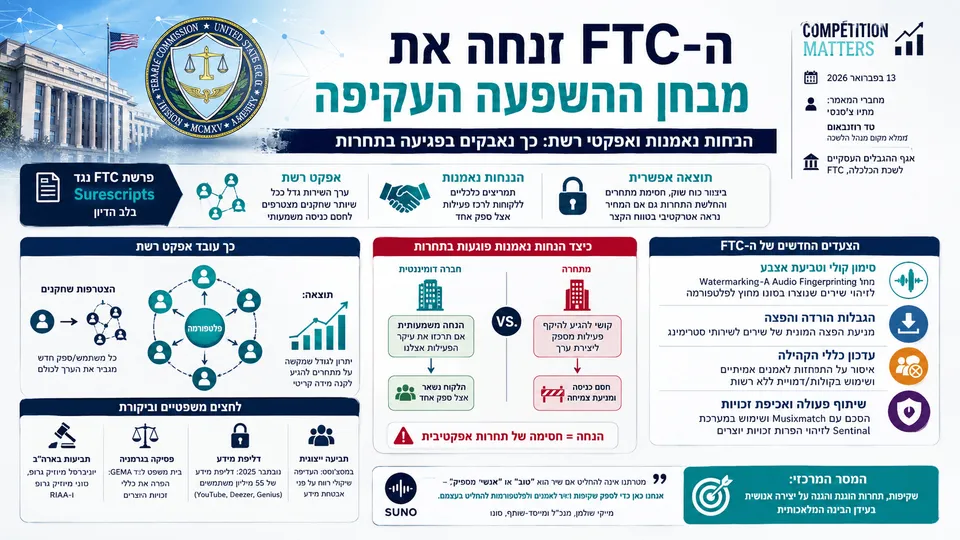 אינפוגרפיקה חדשותית בעברית על עמדת ה-FTC בפרשת Surescripts, עם איור של מבנה שוק דיגיטלי, חיבורי רשת בין חברות, מסמכים משפטיים, גרפים עסקיים וסמלים של תחרות ורגולציה. במרכז מודגשים הנחות נאמנות, אפקטי רשת והשפעתם האפשרית על חסימת תחרות בשוק.