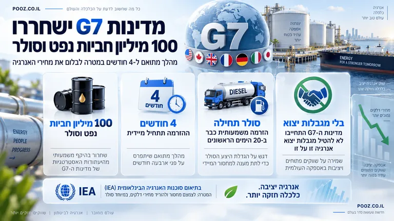מדינות G7 ישחררו 100 מיליון חביות נפט וסולר