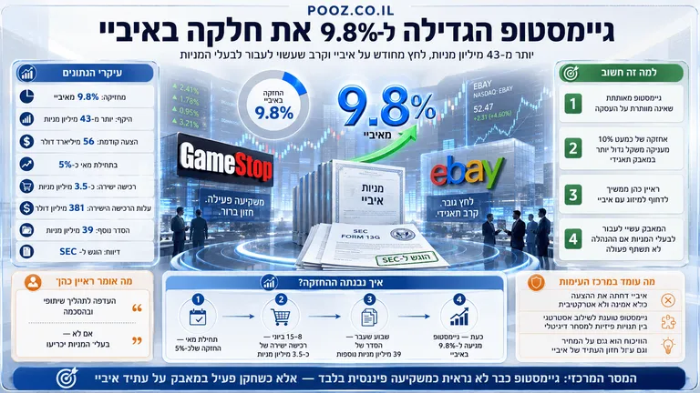 תמונה עבור הכתבה: גיימסטופ הגדילה ל-9.8% את חלקה באיביי