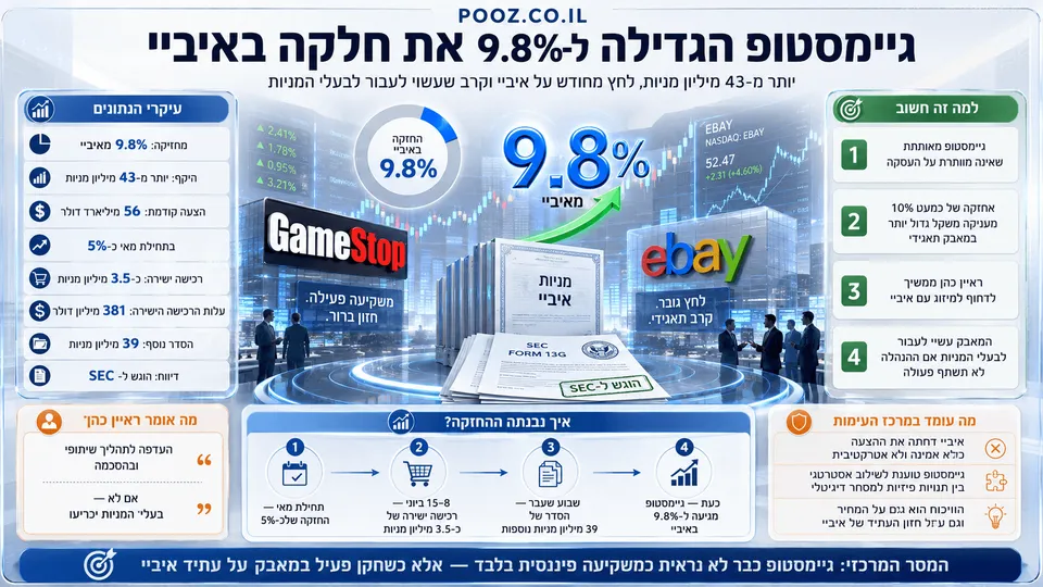 המחשה פיננסית של גיימסטופ ואיביי לצד נתון החזקה של 9.8%, מסמכי SEC וגרף מניות עולה.