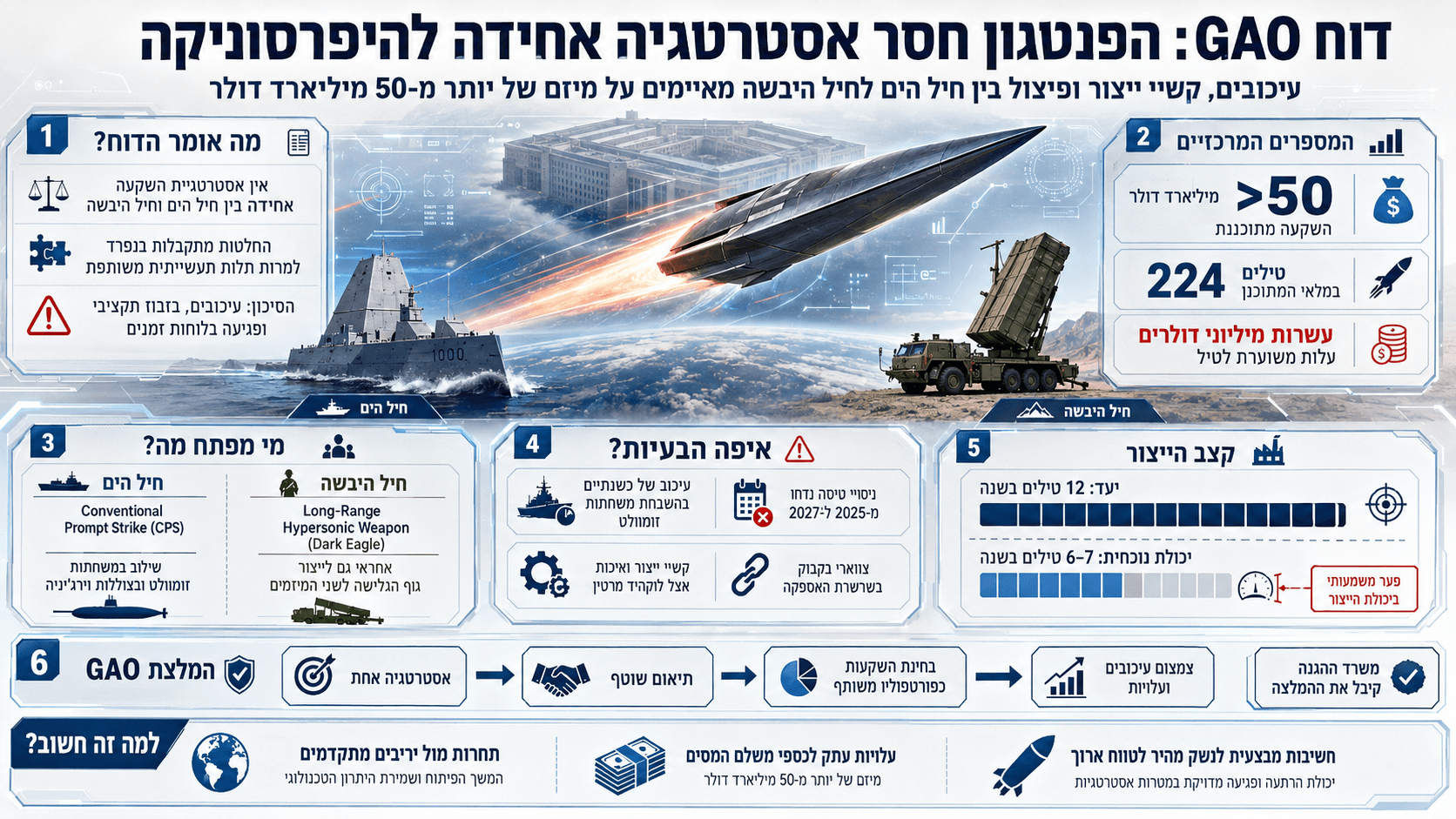 טיל היפרסוני לצד משחתת ומשגר יבשתי, עם נתוני תקציב, עיכובים ופערי ייצור בתוכניות הפנטגון.