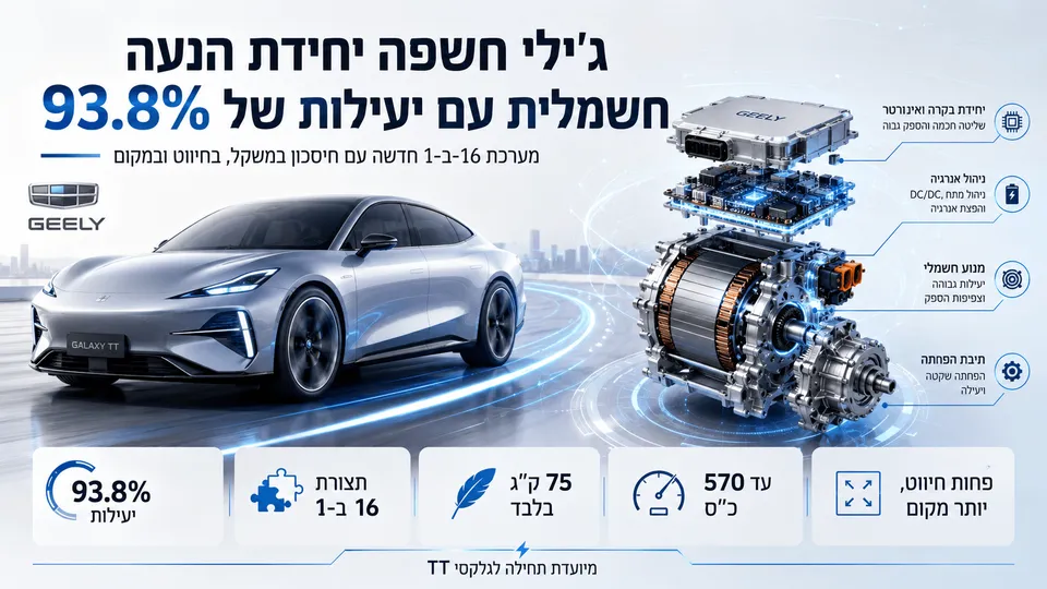 ג'ילי גלקסי TT לצד יחידת הנעה חשמלית 16־ב־1 עם יעילות של 93.8%, משקל מופחת והספק של עד 570 כוחות סוס.