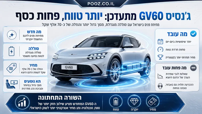 תמונה עבור הכתבה: ג'נסיס GV60 מתעדכן: יותר טווח, פחות כסף