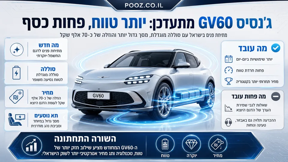 ג'נסיס GV60 מתעדכן: יותר טווח, פחות כסף