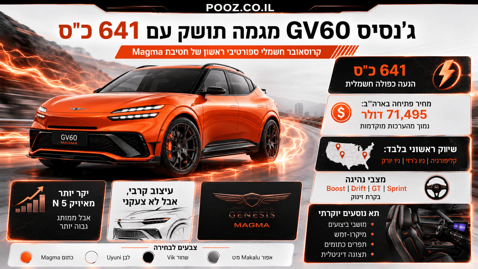 אינפוגרפיקה רכבית המציגה את ג'נסיס GV60 מגמה בצבע כתום בולט, עם נתוני ביצועים מרכזיים כמו 641 כוחות סוס, מחיר פתיחה של 71,495 דולר, שיווק ראשוני בארה"ב בקליפורניה, ניו ג'רזי וניו יורק, לצד מצבי נהיגה ספורטיביים, מאפייני עיצוב חיצוני ותא נוסעים יוקרתי.