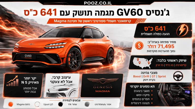 ג'נסיס GV60 מגמה תושק עם 641 כ"ס