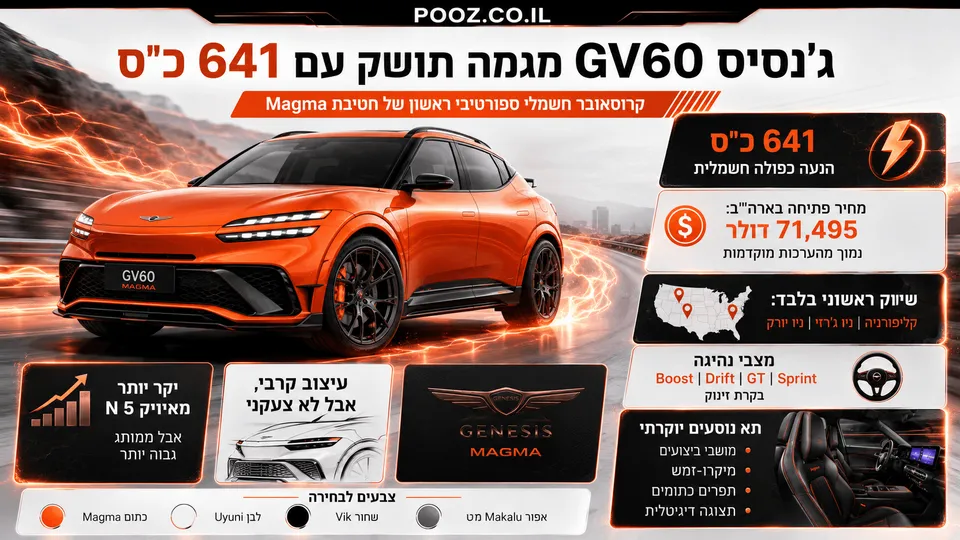 אינפוגרפיקה רכבית המציגה את ג'נסיס GV60 מגמה בצבע כתום בולט, עם נתוני ביצועים מרכזיים כמו 641 כוחות סוס, מחיר פתיחה של 71,495 דולר, שיווק ראשוני בארה"ב בקליפורניה, ניו ג'רזי וניו יורק, לצד מצבי נהיגה ספורטיביים, מאפייני עיצוב חיצוני ותא נוסעים יוקרתי.
