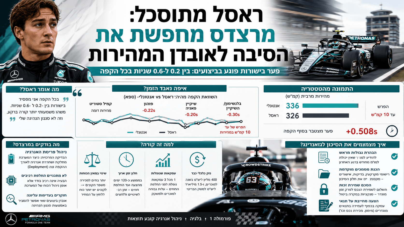 ג׳ורג׳ ראסל ומכונית מרצדס לצד נתוני טלמטריה הממחישים אובדן מהירות וניהול אנרגיה לא עקבי בישורות.