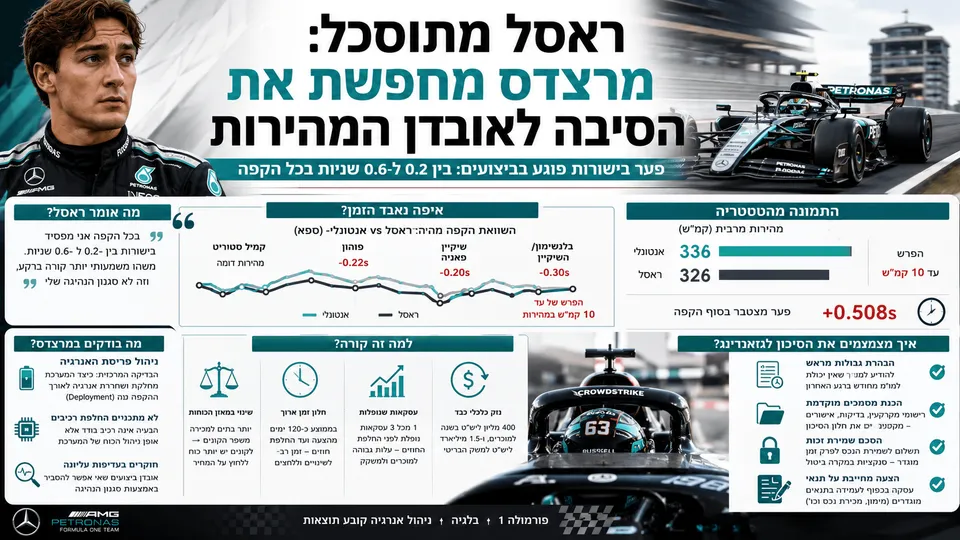 ראסל מתוסכל: מרצדס מחפשת את הסיבה לאובדן המהירות