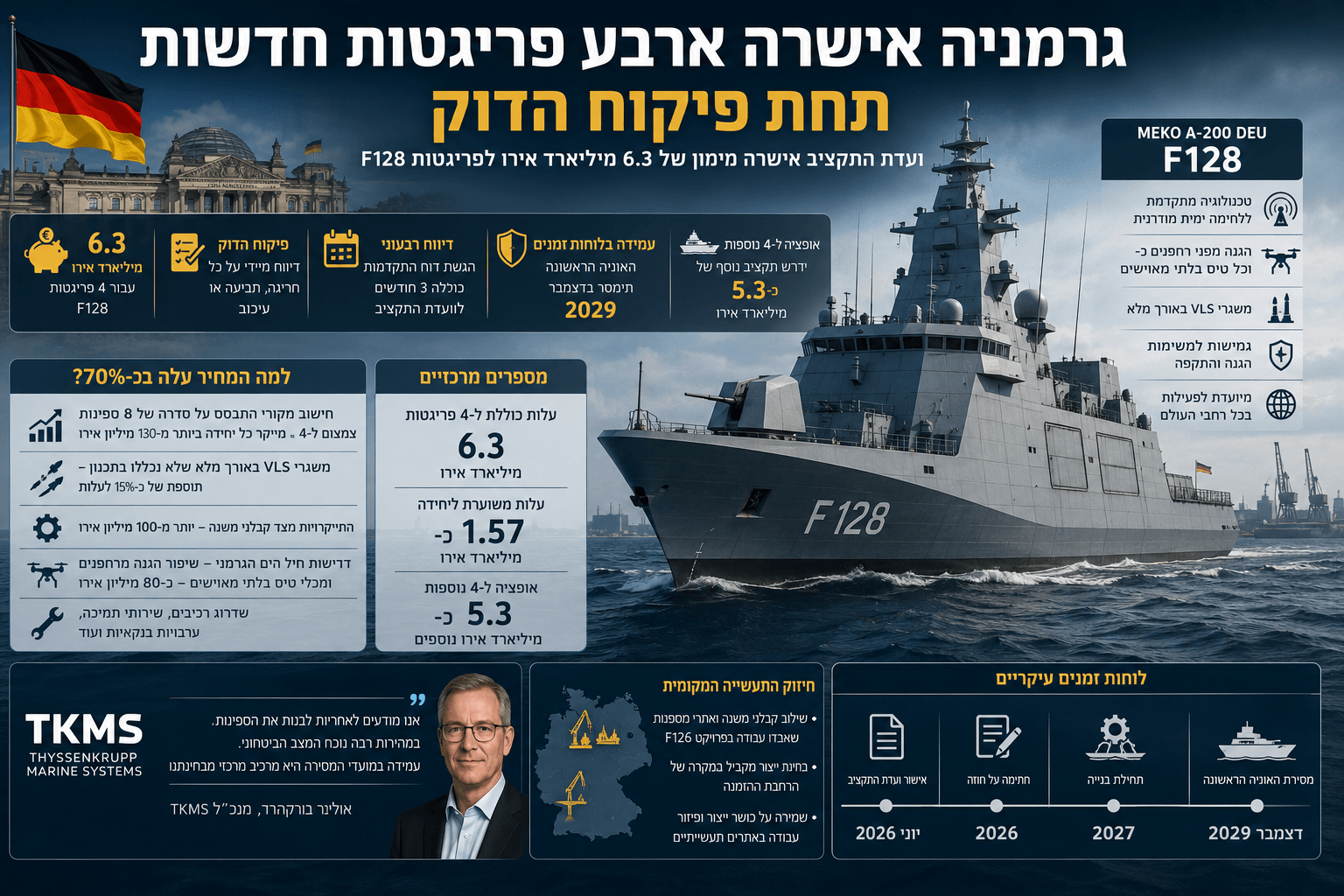 אינפוגרפיקה המציגה פריגטה גרמנית חדשה מדגם F128, דגל גרמניה, תקציב של 6.3 מיליארד אירו, פיקוח פרלמנטרי ולוח זמנים למסירה.
