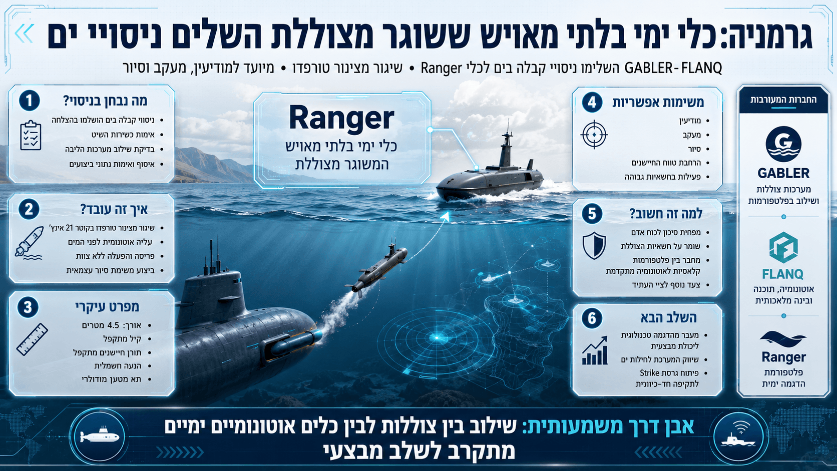 כלי ימי בלתי מאויש מדגם Ranger משוגר מצוללת במהלך ניסויי ים בגרמניה, עם דגש על מודיעין, מעקב וסיור.
