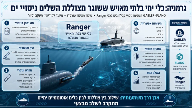 תמונה עבור הכתבה: גרמניה: כלי ימי בלתי מאויש ששוגר מצוללת השלים ניסויי ים