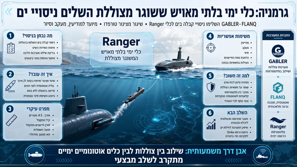 כלי ימי בלתי מאויש מדגם Ranger משוגר מצוללת במהלך ניסויי ים בגרמניה, עם דגש על מודיעין, מעקב וסיור.
