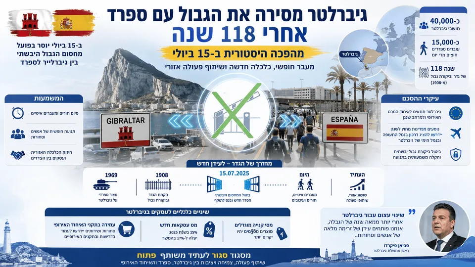 מעבר הגבול בין גיברלטר לספרד נפתח לתנועה חופשית לאחר 118 שנים, לצד הקלות לעובדים ולעסקים.