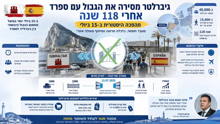 תמונה עבור הכתבה: גיברלטר מסירה את הגבול עם ספרד אחרי 118 שנה