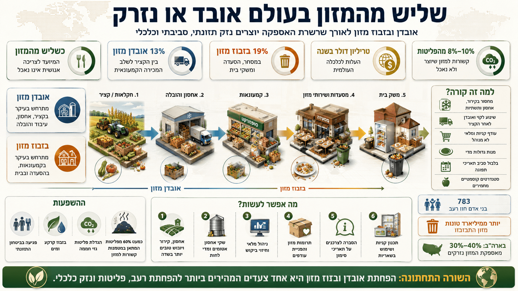 המחשה של אובדן ובזבוז מזון מהחקלאות ועד משקי הבית, לצד הנזק הכלכלי והסביבתי.
