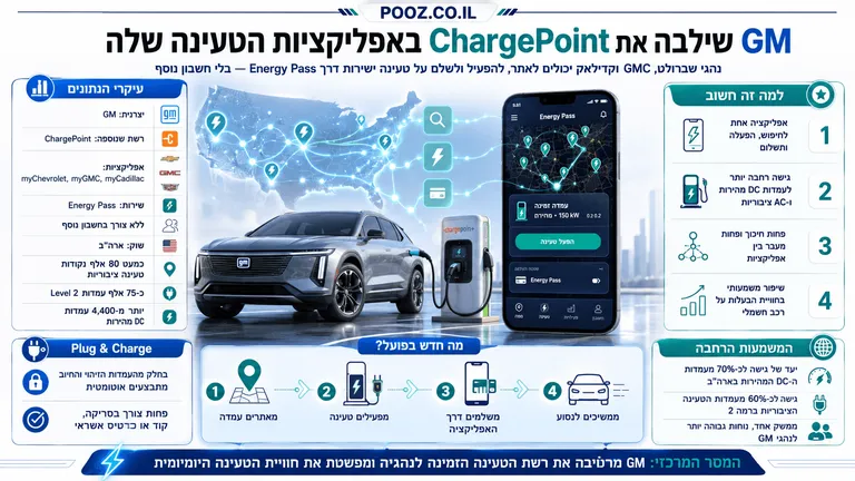 תמונה עבור הכתבה: GM שילבה את ChargePoint באפליקציות הטעינה שלה