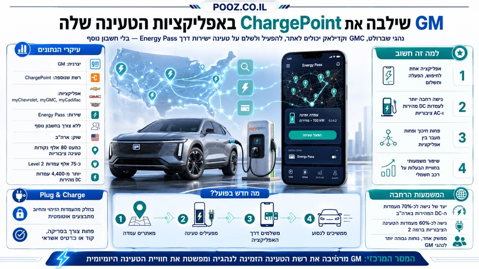 רכב חשמלי של GM נטען בעמדת ChargePoint לצד אפליקציית Energy Pass ומפת עמדות טעינה בארה״ב.