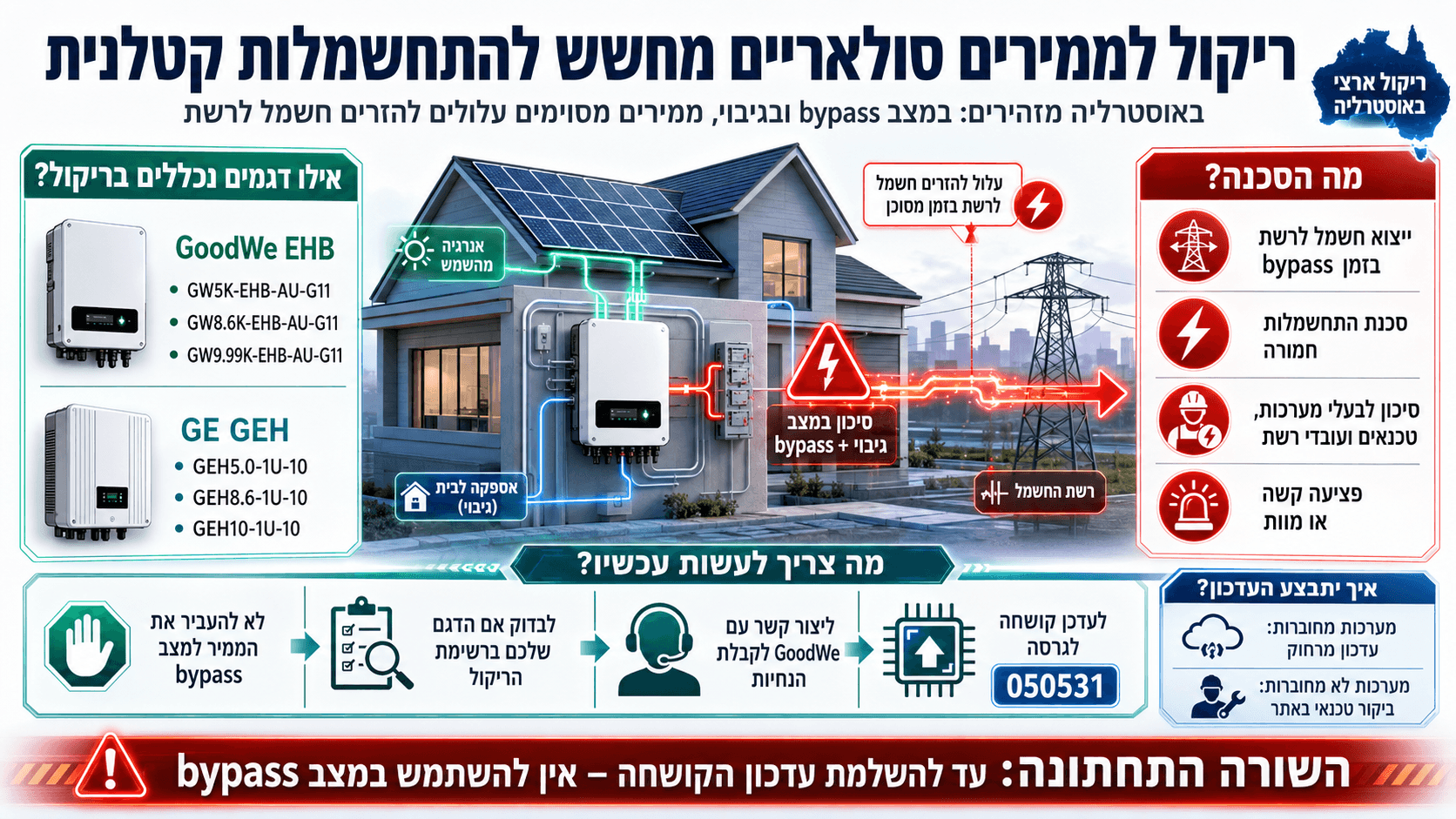 ממיר סולארי ביתי מזרים חשמל לרשת במצב bypass, לצד אזהרת התחשמלות ודגמי GoodWe ו-GE שנכללו בריקול.