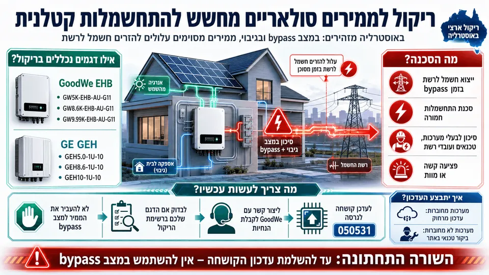 ממיר סולארי ביתי מזרים חשמל לרשת במצב bypass, לצד אזהרת התחשמלות ודגמי GoodWe ו-GE שנכללו בריקול.